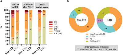 Long-Term Responders After Autologous Stem Cell Transplantation in Multiple Myeloma